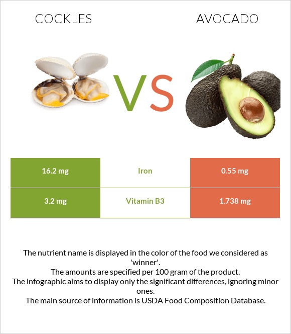 Cockles vs Avocado infographic