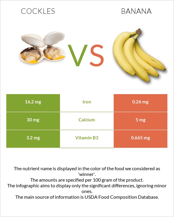 Cockles vs Banana infographic