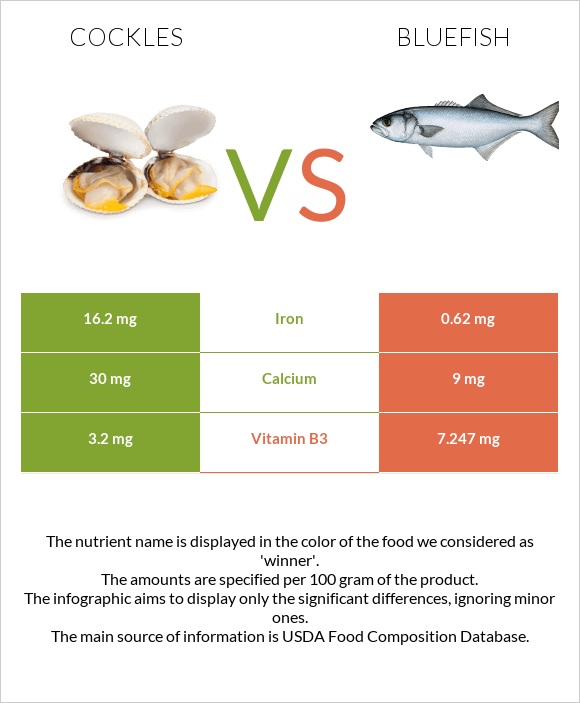 Cockles vs Bluefish infographic