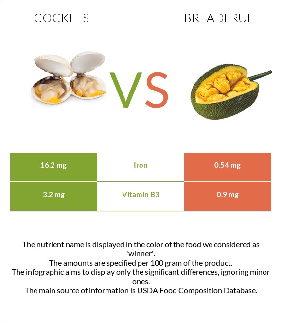 Cockles vs Breadfruit infographic
