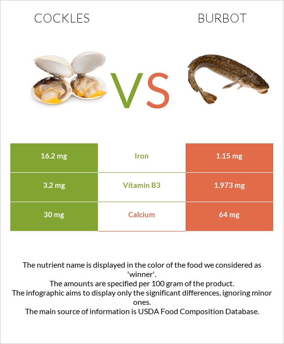 Cockles vs Burbot infographic