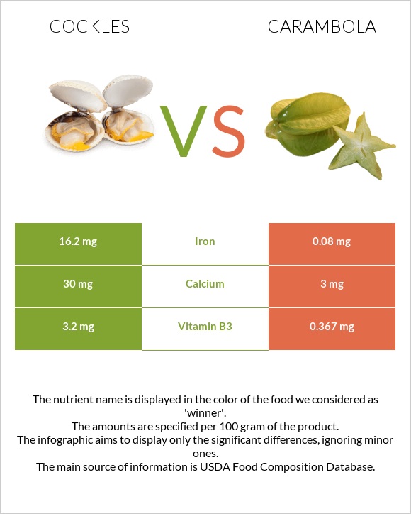 Cockles vs Carambola infographic