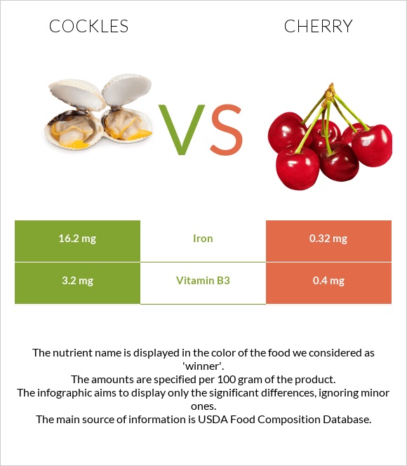 Cockles vs Cherry infographic