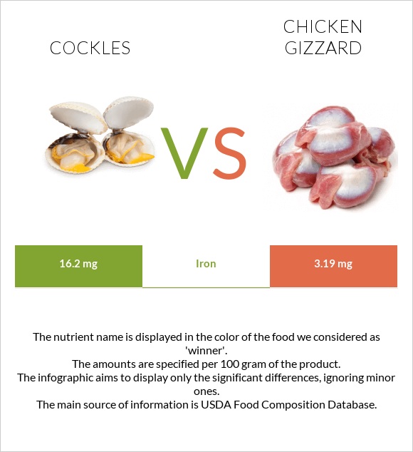 Cockles vs Chicken gizzard infographic