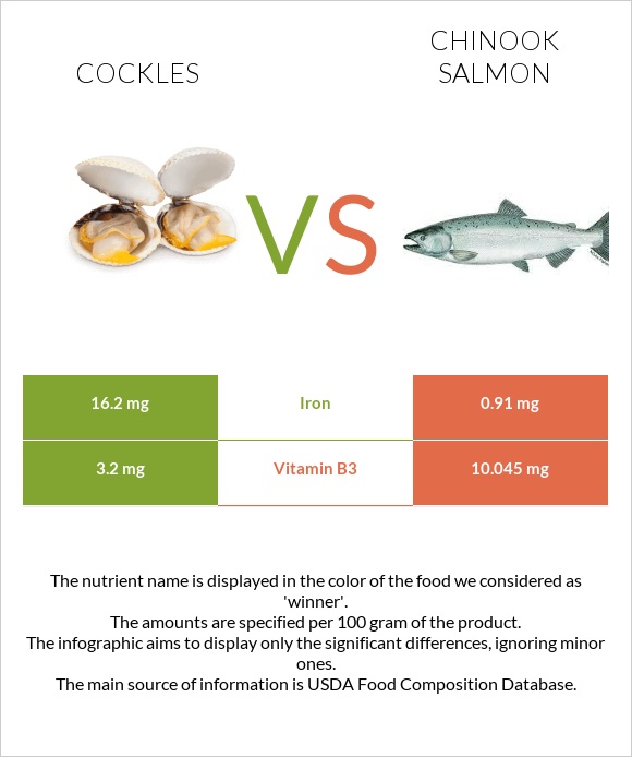 Cockles vs Chinook salmon infographic