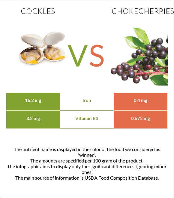 Cockles vs Chokecherries infographic
