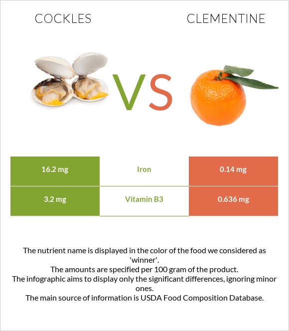 Cockles vs Clementine infographic