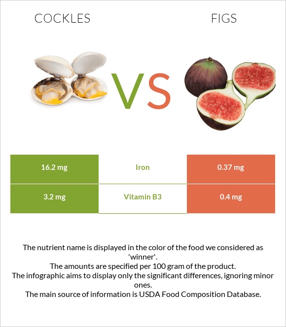 Cockles vs Figs infographic