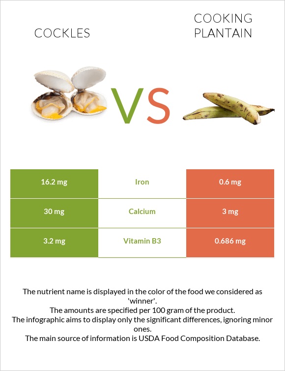 Cockles vs Plantain infographic