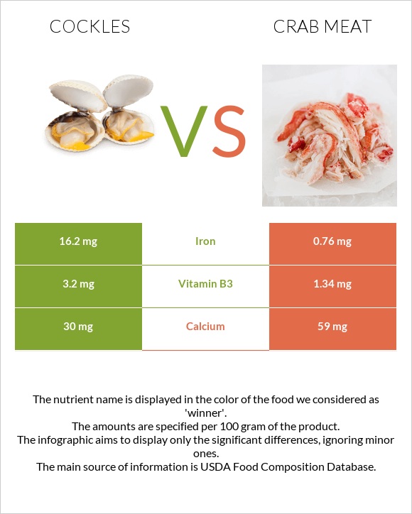 Cockles vs Crab meat infographic