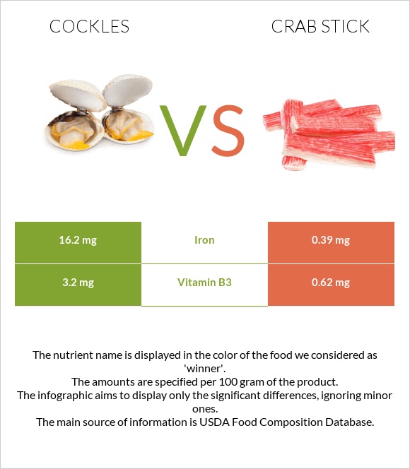 Cockles vs Ծովախեցգետնի ձողիկներ infographic