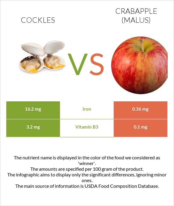 Cockles vs Crabapple (Malus) infographic
