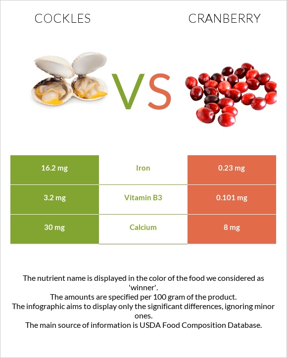 Cockles vs Cranberry infographic