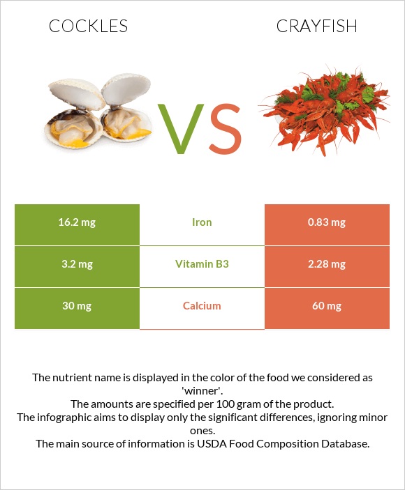 Cockles vs Crayfish infographic