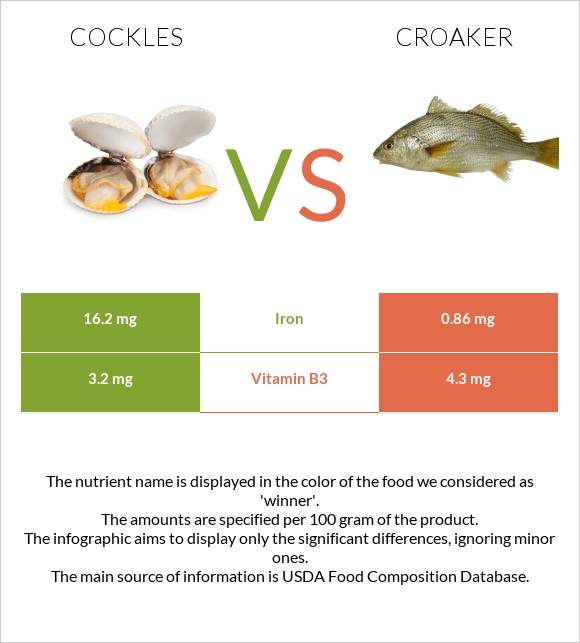 Cockles vs Croaker infographic