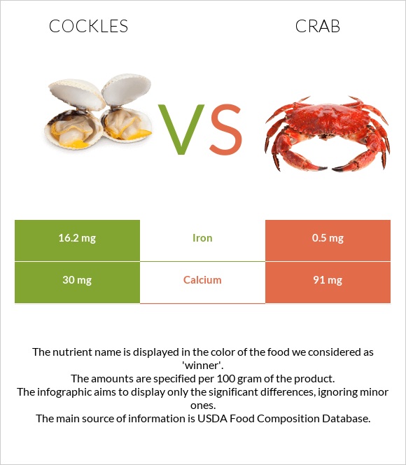 Cockles vs Crab infographic