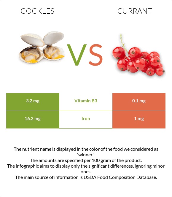 Cockles vs Currant infographic