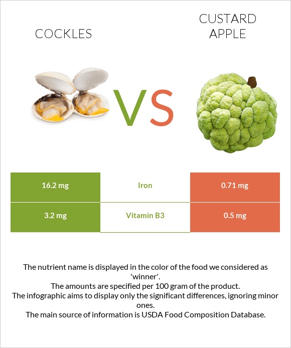 Cockles vs Custard apple infographic