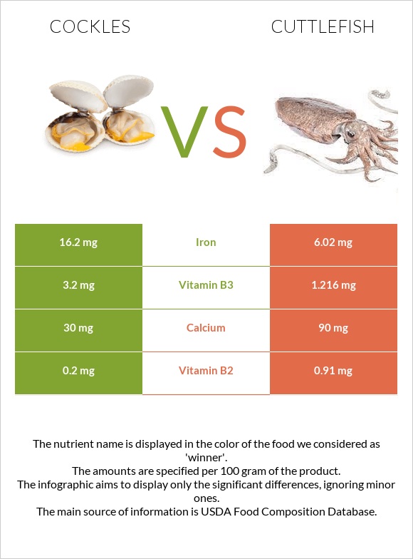 Cockles vs Cuttlefish infographic