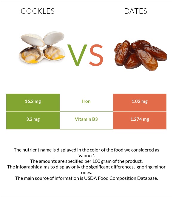 Cockles vs Dates  infographic