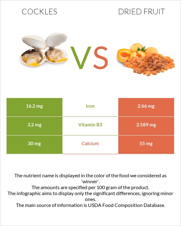 Cockles vs Dried fruit infographic