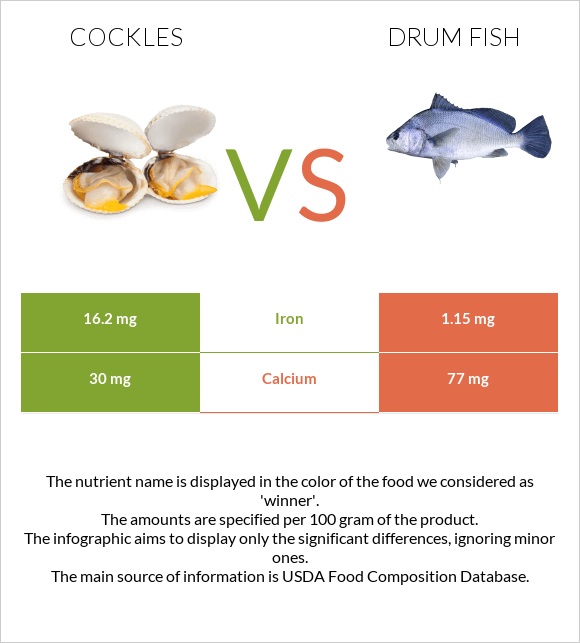 Cockles vs Drum fish infographic