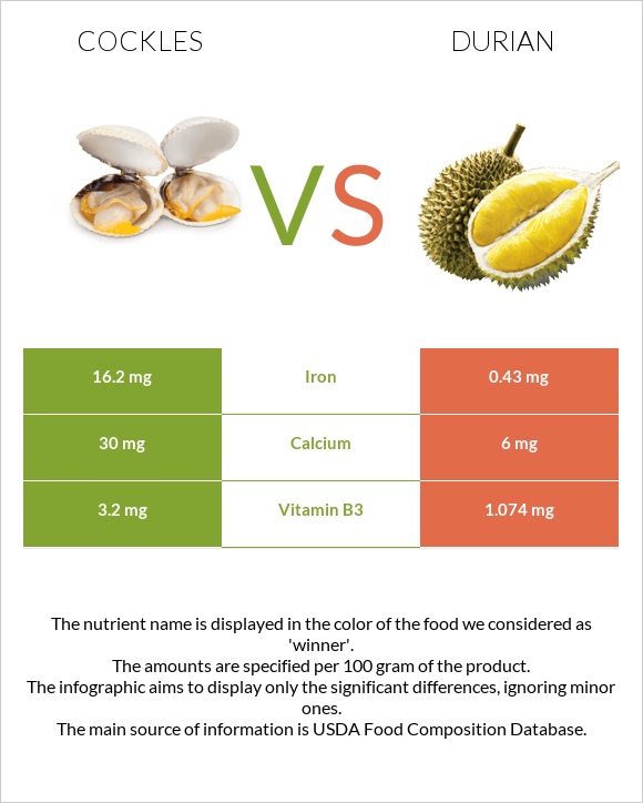 Cockles vs Durian infographic