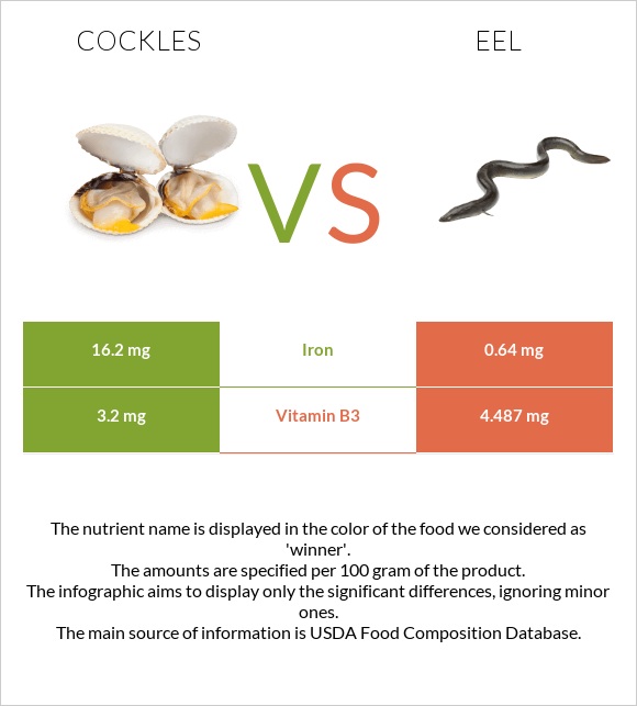 Cockles vs Eel infographic