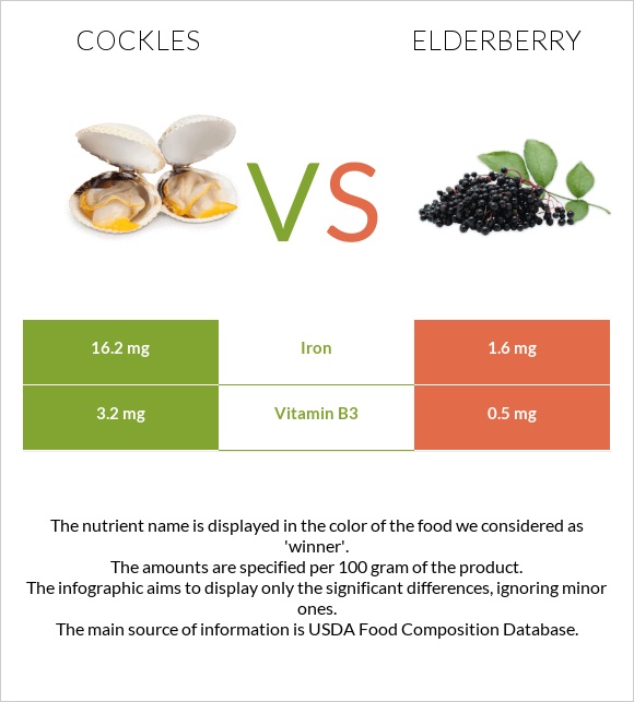 Cockles vs Elderberry infographic