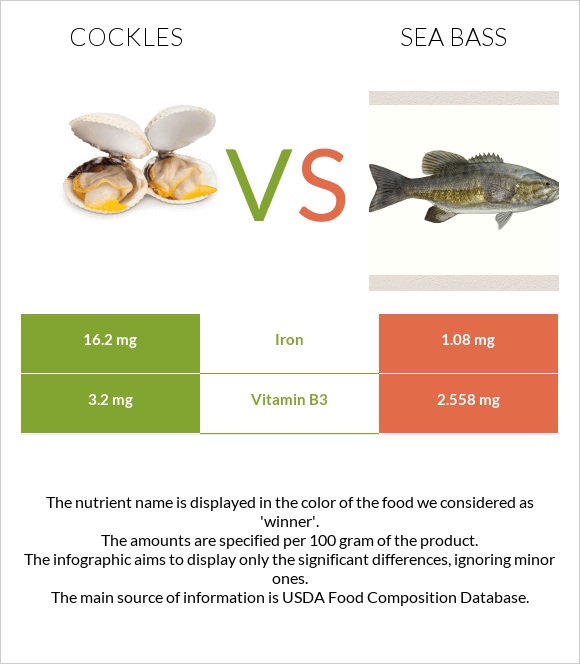 Cockles vs Bass infographic