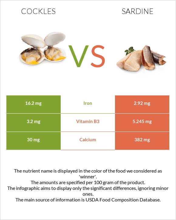 Cockles vs Սարդինաձուկ infographic