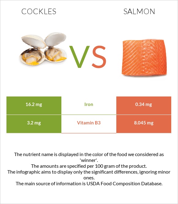 Cockles vs Սաղմոն infographic