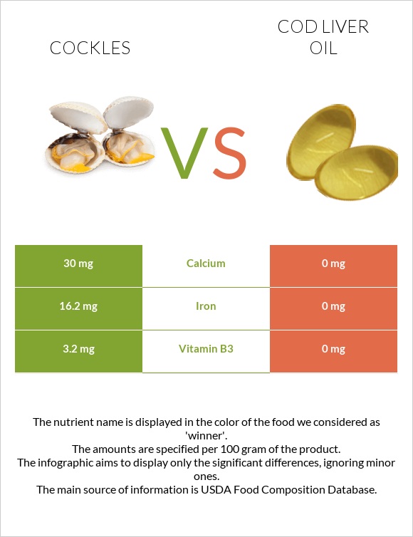 Cockles vs Cod liver oil infographic