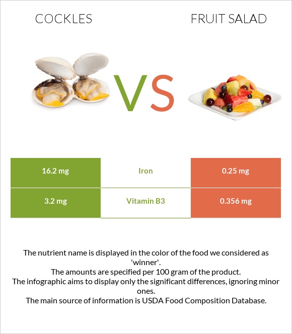Cockles vs Fruit salad infographic