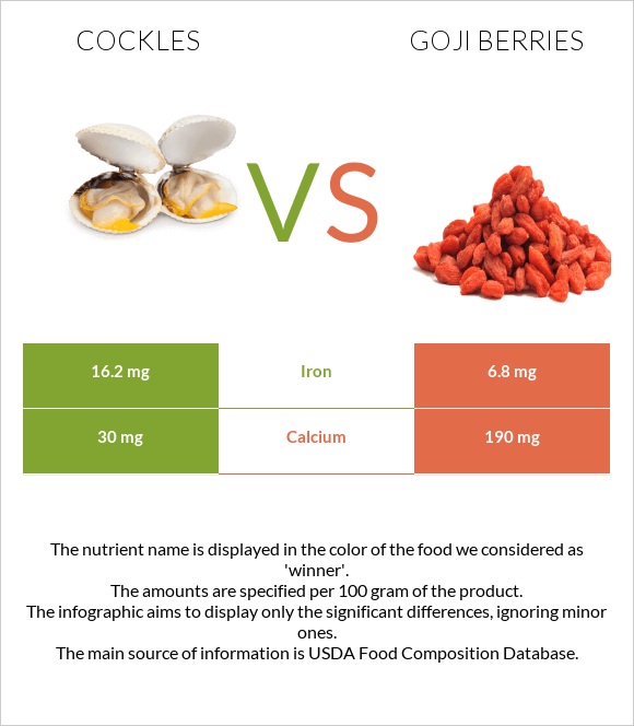 Cockles vs Goji berries infographic
