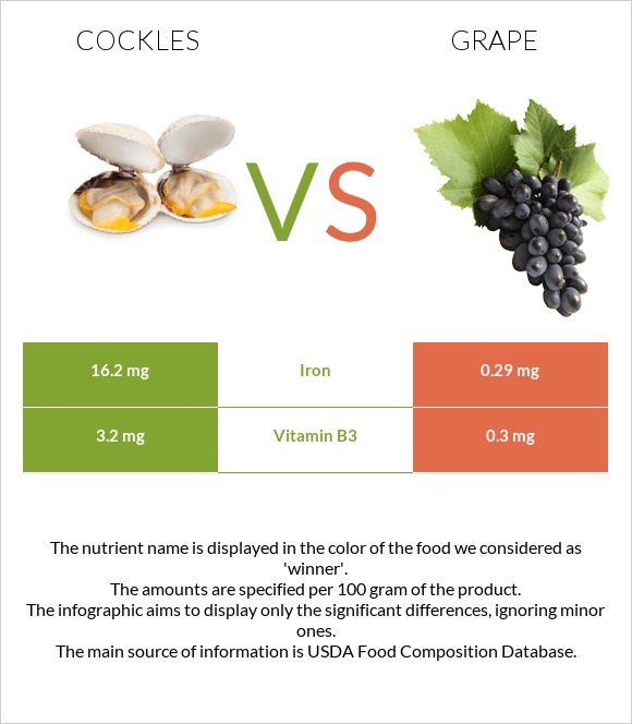 Cockles vs Grape infographic