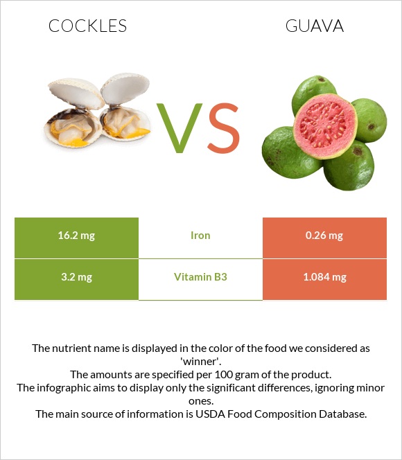 Cockles vs Guava infographic