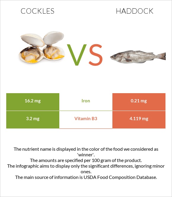 Cockles vs Haddock infographic