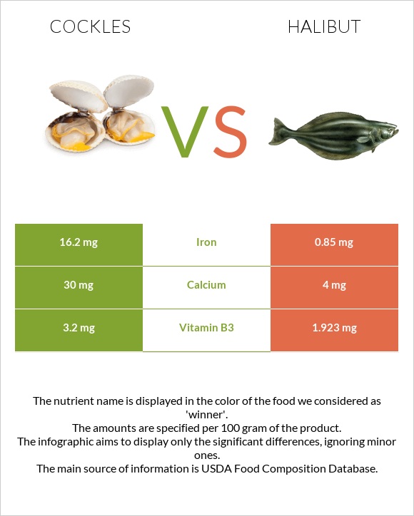 Cockles vs Halibut infographic