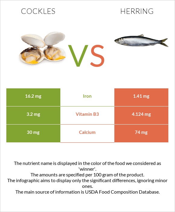 Cockles vs Herring infographic