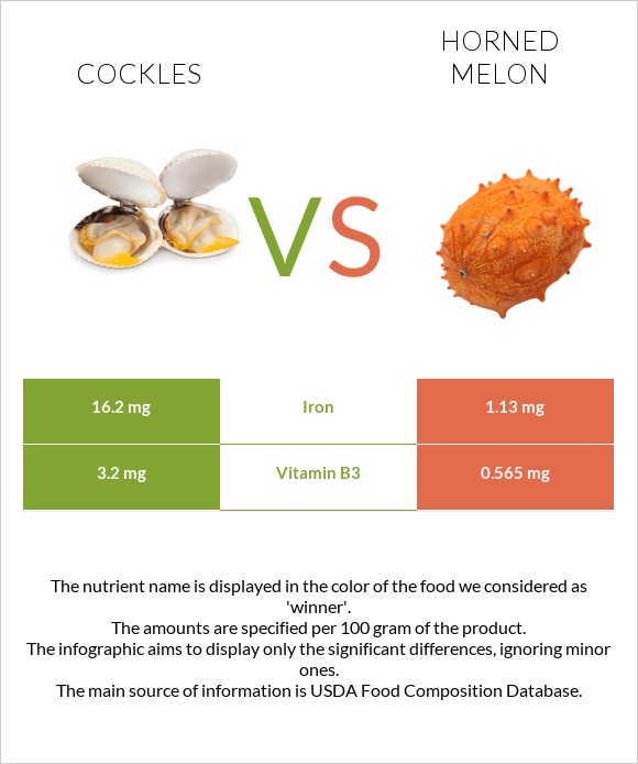 Cockles vs Կիվանո infographic
