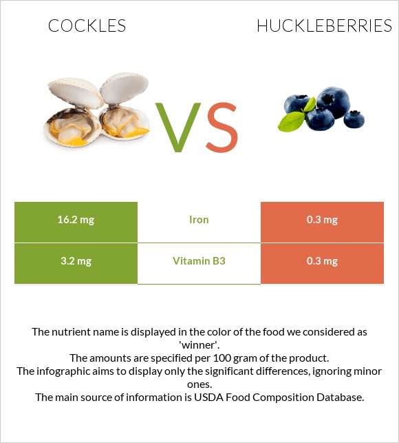 Cockles vs Huckleberries infographic