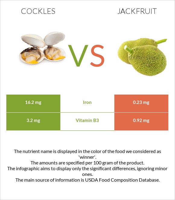 Cockles vs Jackfruit infographic