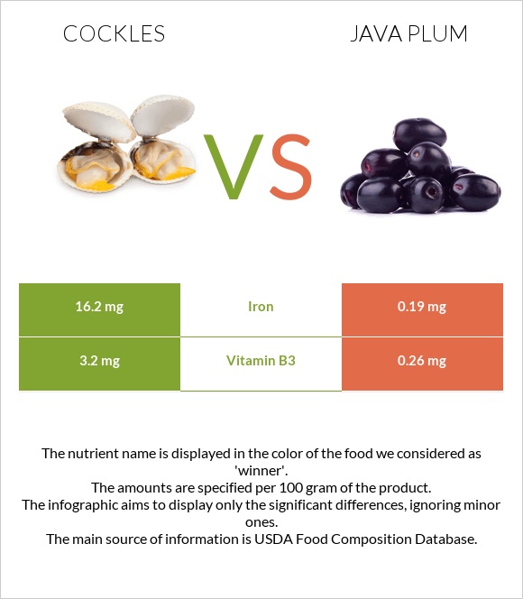 Cockles vs Java plum infographic