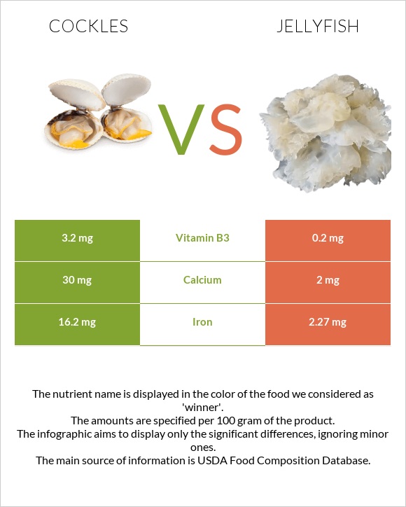 Cockles vs Մեդուզա infographic