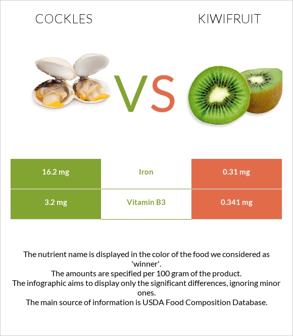 Cockles vs Kiwifruit infographic