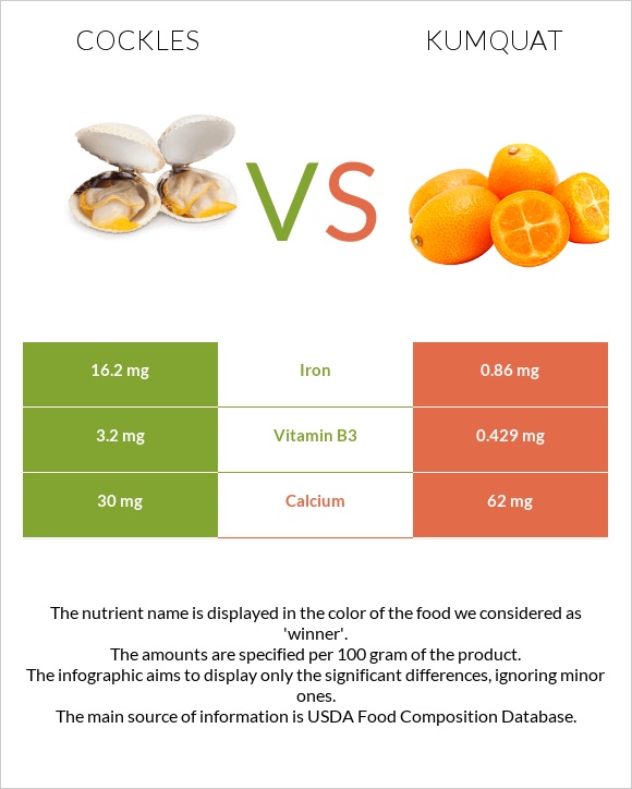 Cockles vs Kumquat infographic