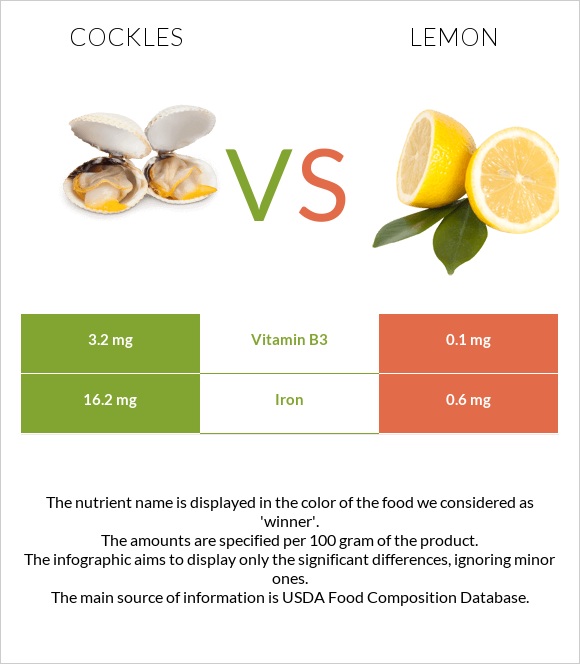 Cockles vs Lemon infographic