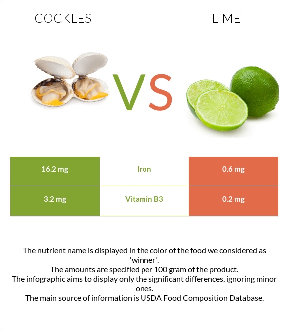 Cockles vs Lime infographic