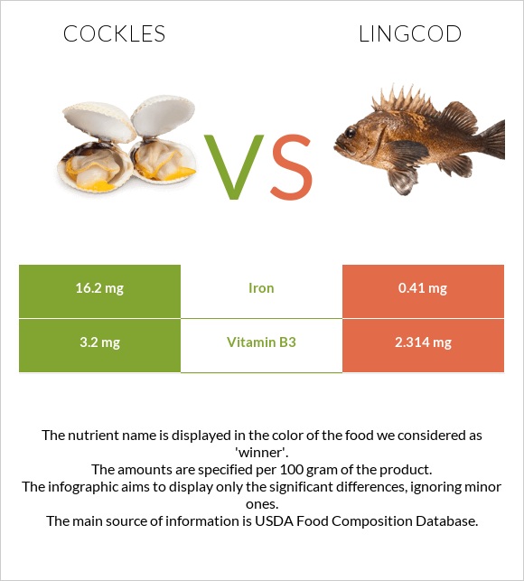 Cockles vs Lingcod infographic